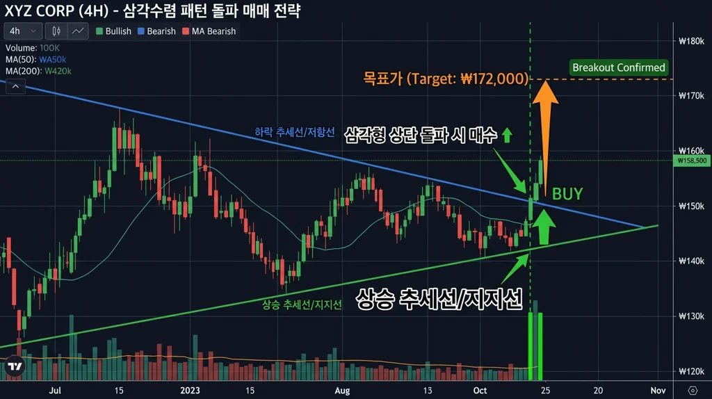 삼각수렴 패턴 돌파 매매 전략