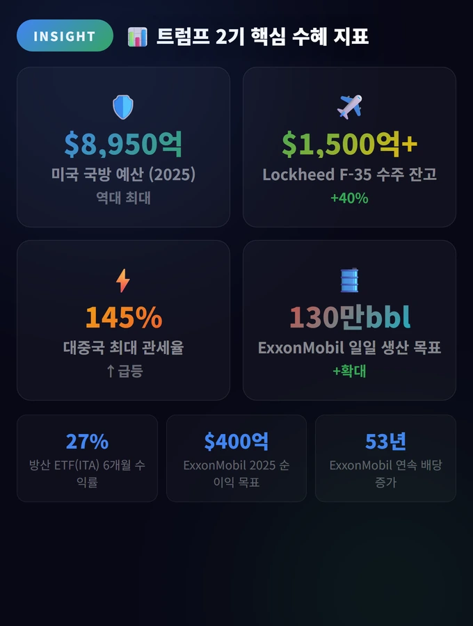 트럼프 2기 핵심 수혜 지표