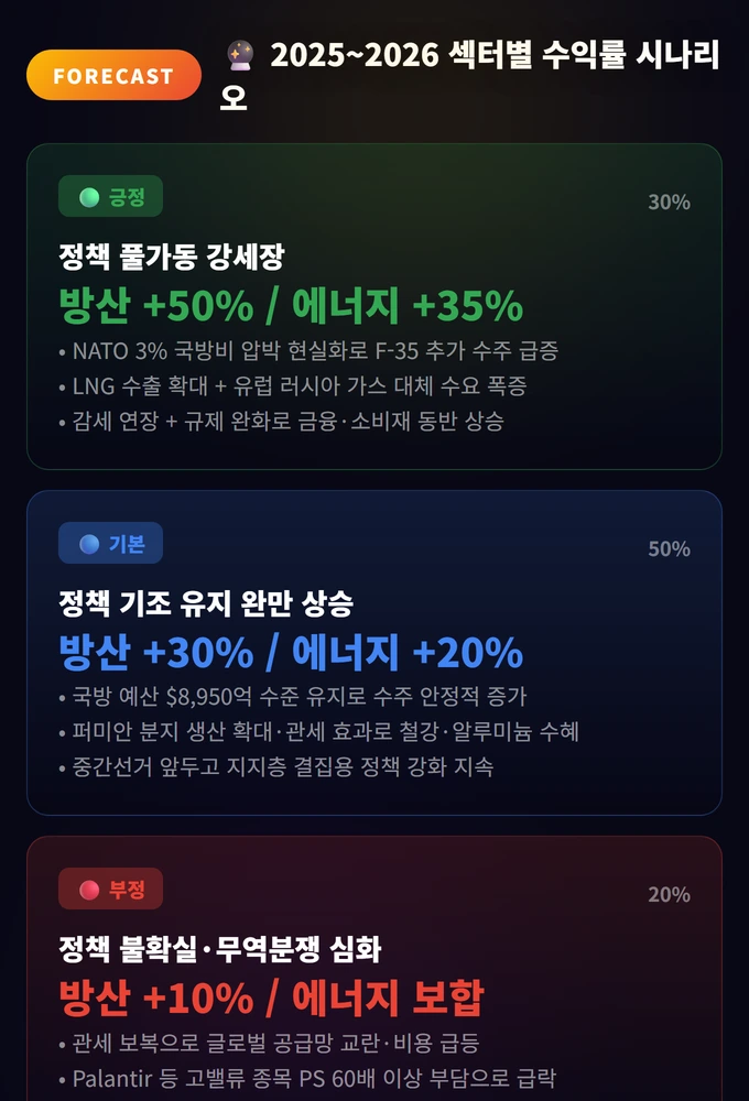 2025~2026 섹터별 수익률 시나리오