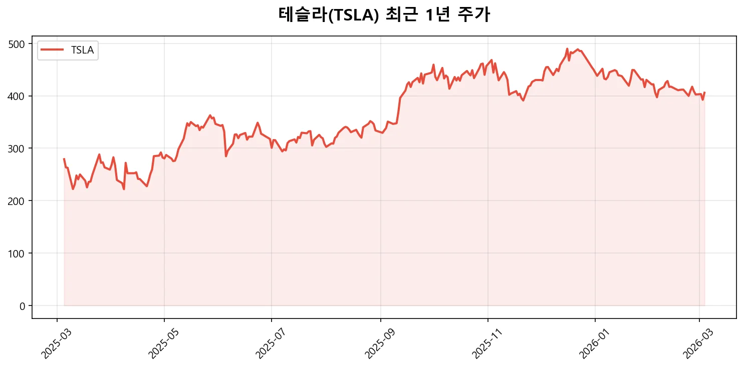 테슬라 TSLA 최근 1년 주가 차트
