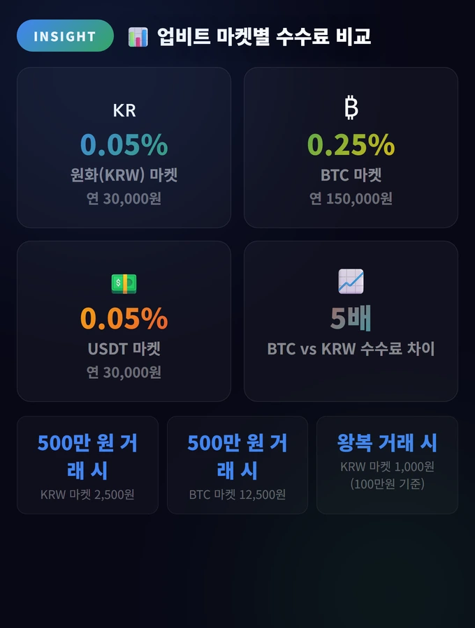 업비트 마켓별 수수료 비교