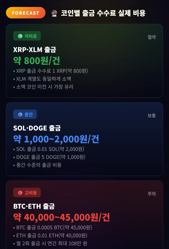 Upbit Fee 비교 완벽 가이드 2026 — 수수료 0.05% 차이가 연간 수백만 원을 가른다 3 코인별 출금 수수료 실제 비용