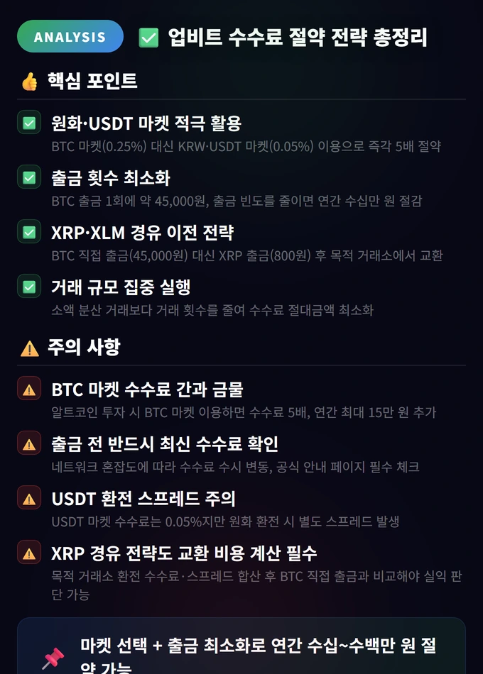 Upbit Fee 비교 완벽 가이드 2026 — 수수료 0.05% 차이가 연간 수백만 원을 가른다 4 업비트 수수료 절약 전략 총정리