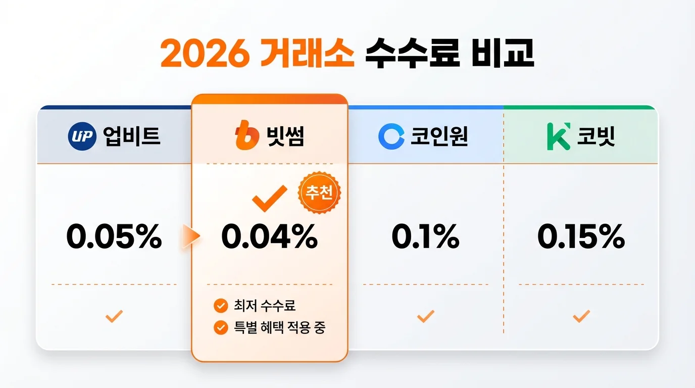 2026 국내 암호화폐 거래소 수수료 비교표 업비트 빗썸 코인원 코빗