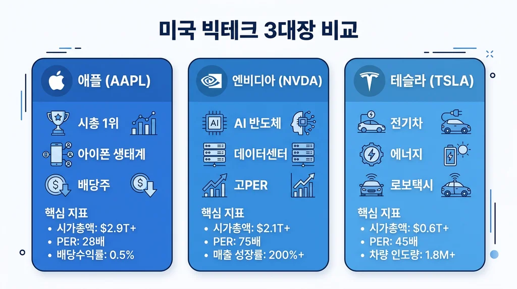미국 빅테크 3대장 비교 인포그래픽