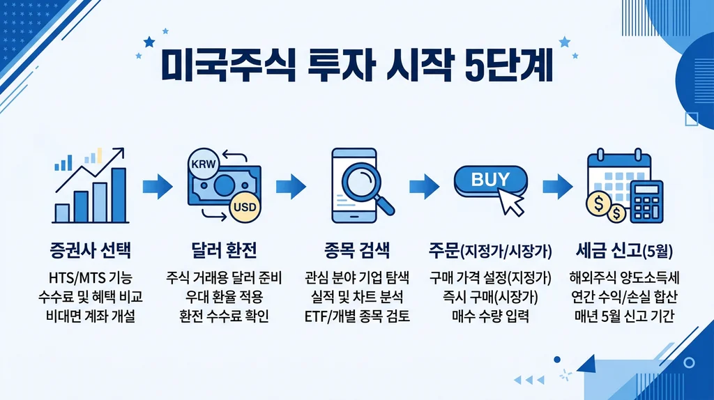 미국주식 투자 시작 5단계 인포그래픽