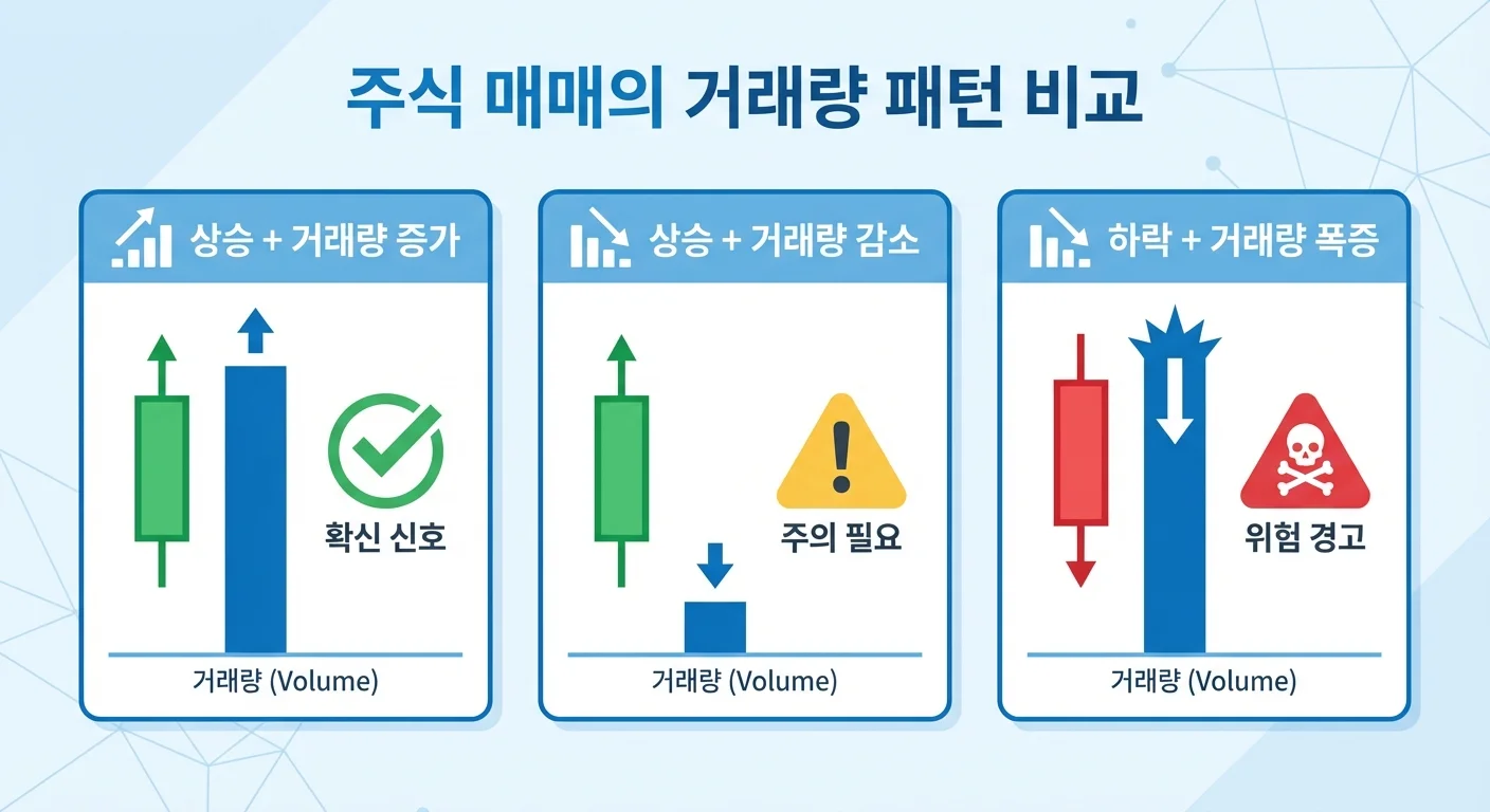 거래량 패턴 비교 상승 하락 횡보