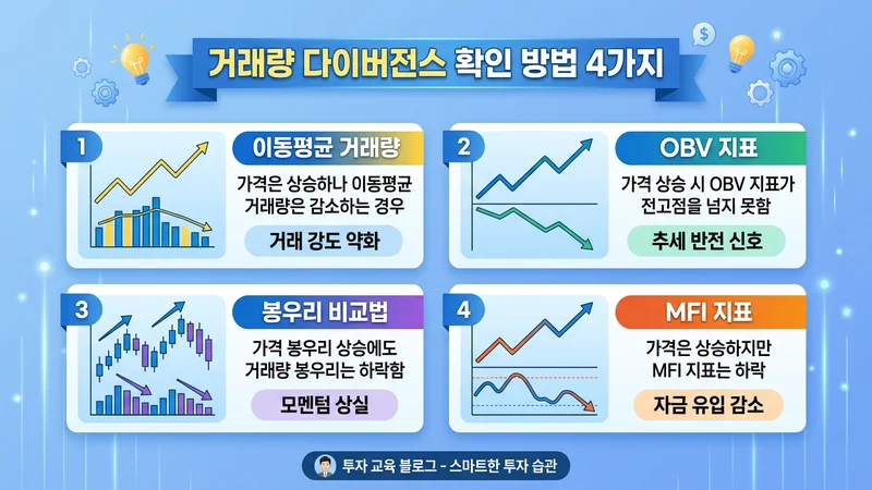 거래량 다이버전스 실전 확인법 OBV MFI 인포그래픽