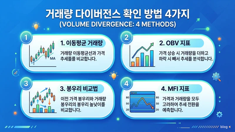 거래량 다이버전스 실전 분석 전략