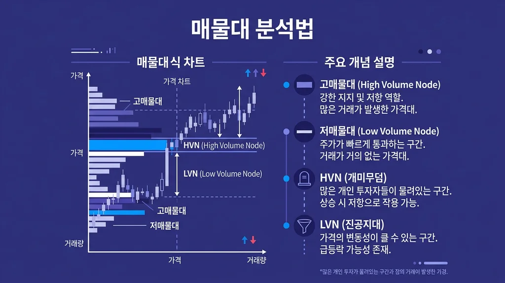 매물대 차트 분석 지지 저항 인포그래픽