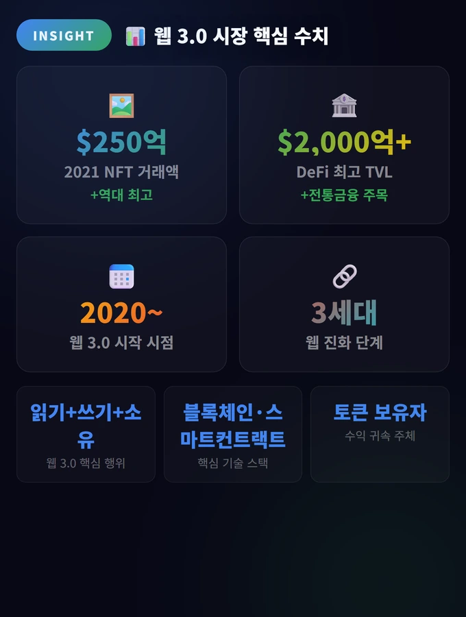 웹 3.0 시장 핵심 수치