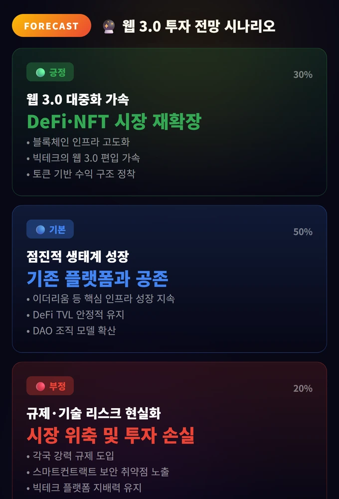 웹 3.0(Web 3.0)이 도대체 뭔가요? 완벽 가이드 3 웹 3.0 투자 전망 시나리오