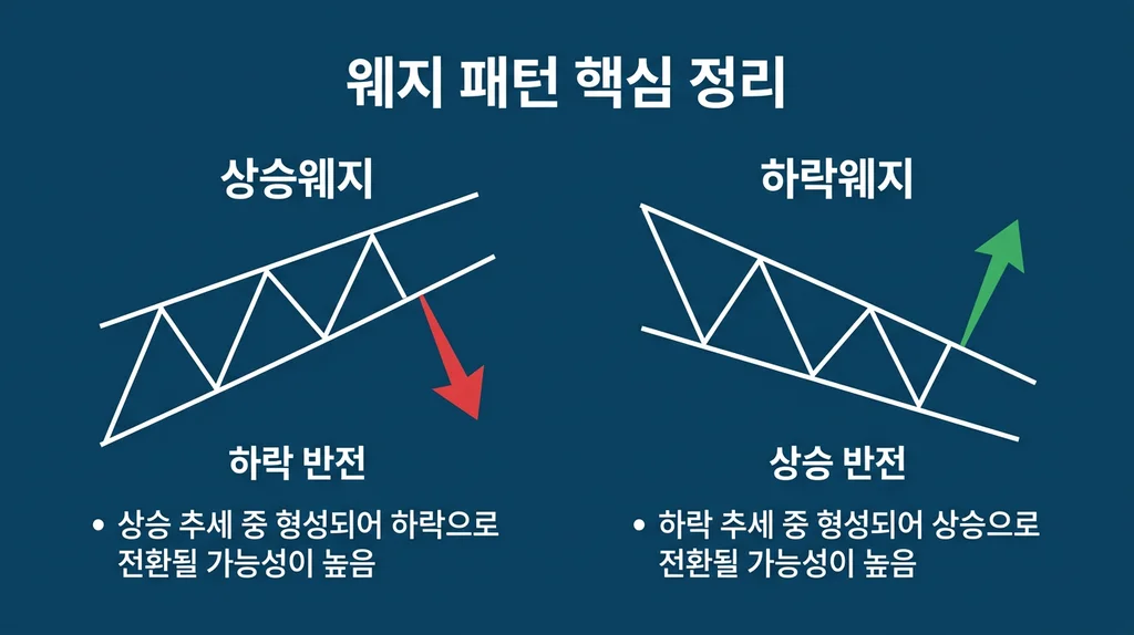 웨지 패턴(Rising/Falling Wedge) 완벽 가이드: 수렴이 만드는 반전 신호 인포그래픽