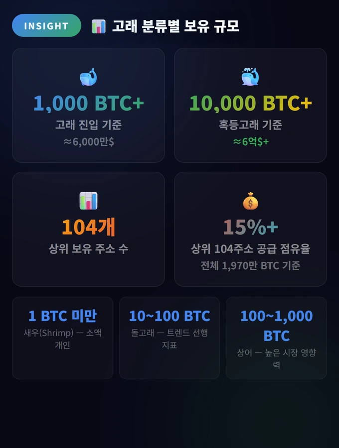 고래 분류별 보유 규모