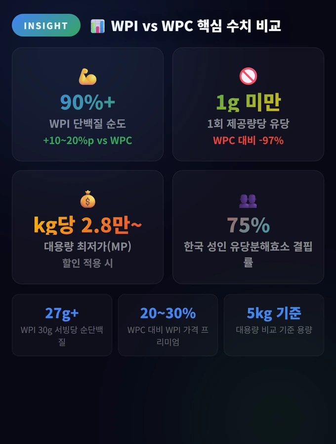 WPI vs WPC 핵심 수치 비교