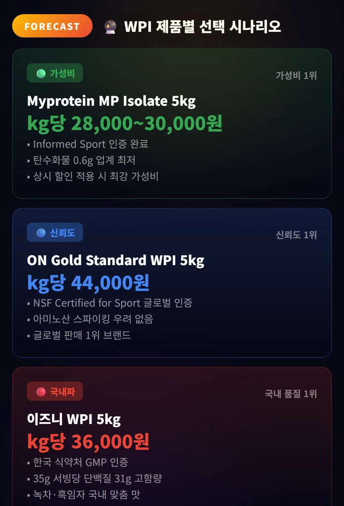 WPI 제품별 선택 시나리오