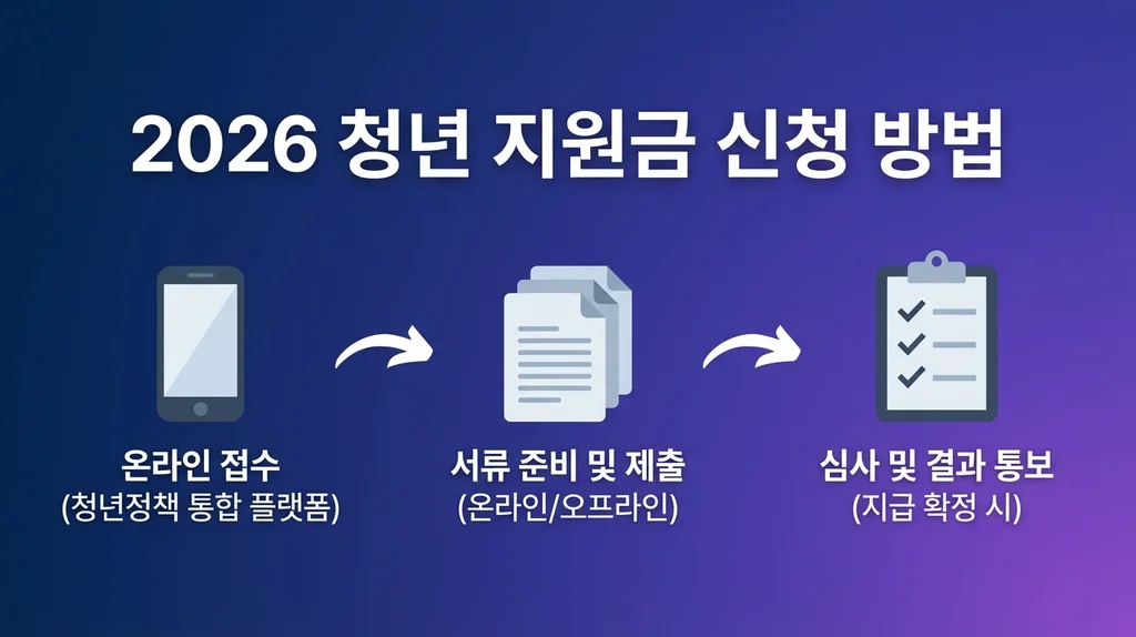 청년 정책 지원금 총정리 2026 — 주거·취업·창업·자산형성 완벽 가이드 3 청년 지원금 신청 방법 안내