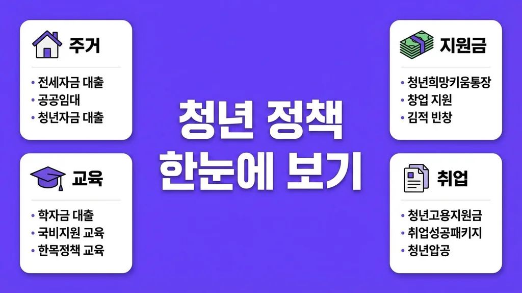2026년 청년 정책 한눈에 보기